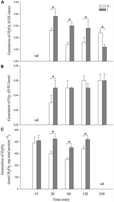 Redox Systemic Signaling and Induced Tolerance Responses During Soybean–Bradyrhizobium japonicum Interaction: Involvement of Nod Factor Receptor and Autoregulation of Nodulation